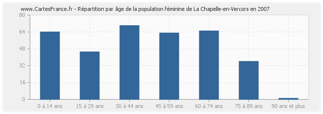 Répartition par âge de la population féminine de La Chapelle-en-Vercors en 2007